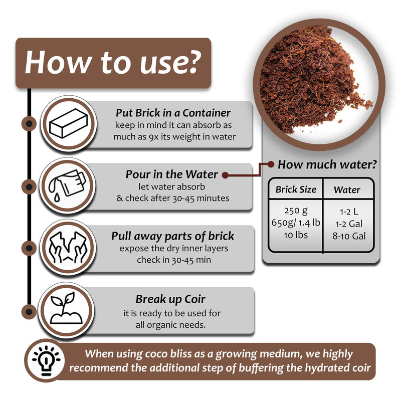 Infographic showing how to use Plantonix Coco Bliss coco coir. The directions read: put brick in a container, pour in the water, pull away parts of brick, and then break up the coir. We also recommend buffering the hydrated coir 